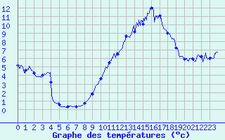 Courbe de tempratures pour Gatuzires (48)