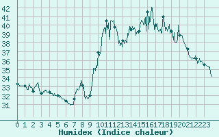 Courbe de l'humidex pour Ste (34)