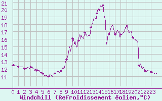 Courbe du refroidissement olien pour Gourdon (46)