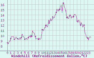 Courbe du refroidissement olien pour Pointe du Raz (29)