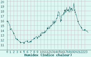 Courbe de l'humidex pour Ban-de-Sapt (88)