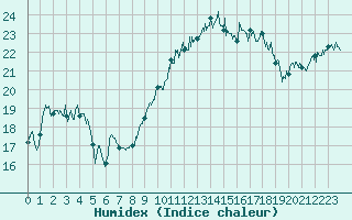 Courbe de l'humidex pour Cap Gris-Nez (62)