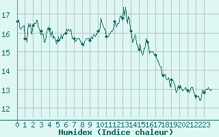 Courbe de l'humidex pour Biarritz (64)