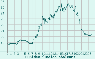 Courbe de l'humidex pour Bastia (2B)