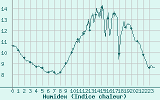 Courbe de l'humidex pour Le Mans (72)