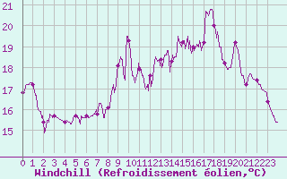 Courbe du refroidissement olien pour Hyres (83)