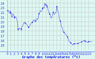 Courbe de tempratures pour Grenoble/St-Etienne-St-Geoirs (38)