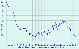Courbe de tempratures pour Le Bourget (93)