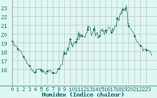 Courbe de l'humidex pour Paris - Montsouris (75)