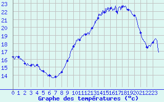 Courbe de tempratures pour Marignane (13)