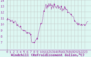 Courbe du refroidissement olien pour Ile de Batz (29)