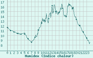 Courbe de l'humidex pour Orly (91)