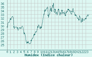 Courbe de l'humidex pour Ile du Levant (83)