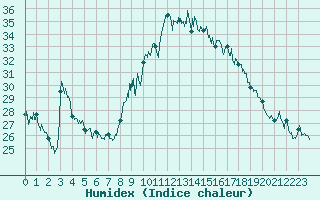 Courbe de l'humidex pour Ajaccio - Campo dell'Oro (2A)