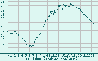 Courbe de l'humidex pour Le Bourget (93)