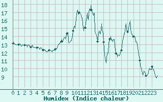 Courbe de l'humidex pour La Motte du Caire (04)