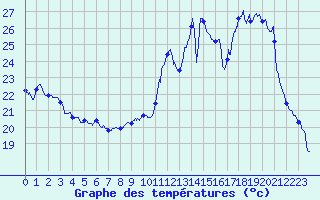 Courbe de tempratures pour Dax (40)