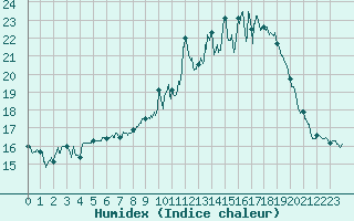 Courbe de l'humidex pour Nancy - Ochey (54)