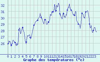 Courbe de tempratures pour Cap Corse (2B)