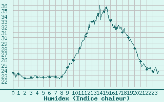 Courbe de l'humidex pour Cherbourg (50)