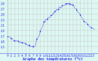 Courbe de tempratures pour Aubenas - Lanas (07)