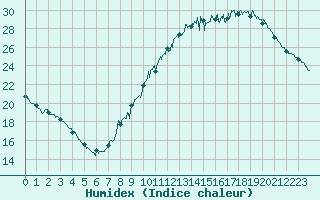 Courbe de l'humidex pour Bourges (18)