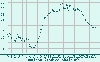 Courbe de l'humidex pour Abbeville (80)