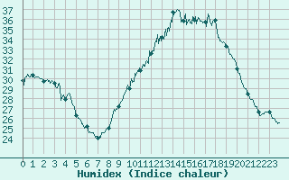 Courbe de l'humidex pour Saint-Flix-Lauragais (31)