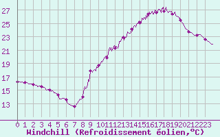 Courbe du refroidissement olien pour Dax (40)