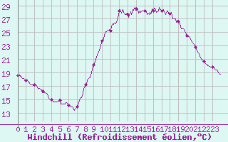 Courbe du refroidissement olien pour Cazaux (33)
