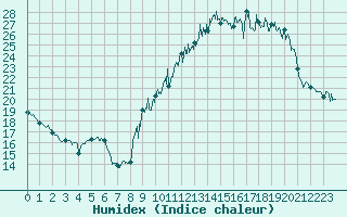 Courbe de l'humidex pour Comiac (46)