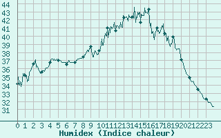 Courbe de l'humidex pour Montpellier (34)