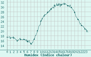 Courbe de l'humidex pour Ambrieu (01)
