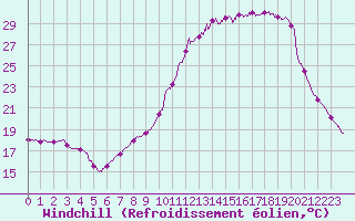 Courbe du refroidissement olien pour Bergerac (24)
