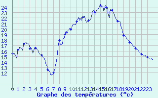 Courbe de tempratures pour Thorey-Sous-Charny (21)