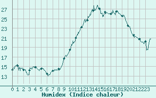 Courbe de l'humidex pour Saint-Brieuc (22)