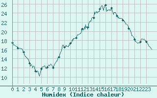 Courbe de l'humidex pour Dijon / Longvic (21)