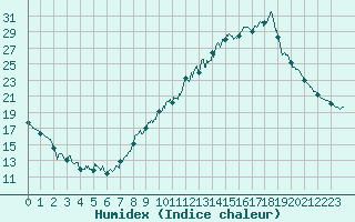 Courbe de l'humidex pour Vannes-Sn (56)