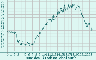 Courbe de l'humidex pour Saint-Quentin (02)