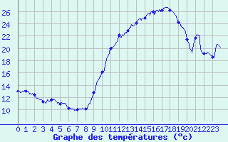 Courbe de tempratures pour Carpentras (84)