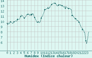 Courbe de l'humidex pour Paray-le-Monial - St-Yan (71)