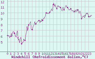 Courbe du refroidissement olien pour Reims-Prunay (51)