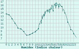 Courbe de l'humidex pour Chartres (28)
