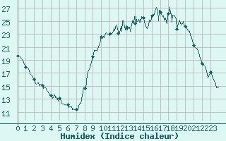 Courbe de l'humidex pour Bergerac (24)