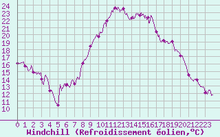 Courbe du refroidissement olien pour Nmes - Garons (30)