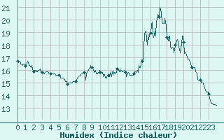 Courbe de l'humidex pour Guret Saint-Laurent (23)