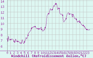 Courbe du refroidissement olien pour Rochefort Saint-Agnant (17)