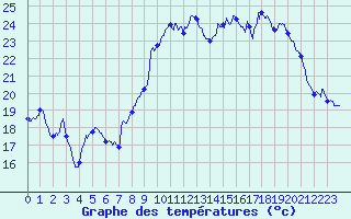 Courbe de tempratures pour Vichy (03)