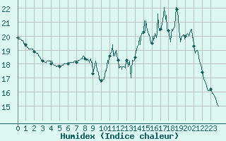 Courbe de l'humidex pour Angers-Beaucouz (49)