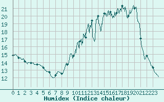 Courbe de l'humidex pour La Brosse-Montceaux (77)